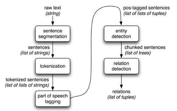 processamento_linguagem_natural/REGEX e Modelos de Linguagem.ipynb