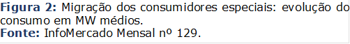 Figura 2: Migração dos consumidores especiais: evolução do consumo em MW médios.
Fonte: InfoMercado Mensal nº 129.

