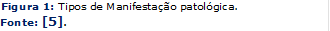 Figura 1: Tipos de Manifestação patológica.
Fonte: [5].
