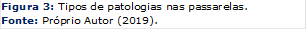 Figura 3: Tipos de patologias nas passarelas.
Fonte: Próprio Autor (2019).
