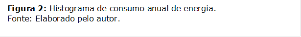 Figura 2: Histograma de consumo anual de energia. 
Fonte: Elaborado pelo autor.

