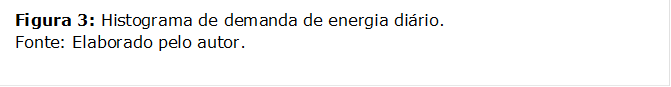 Figura 3: Histograma de demanda de energia diário.
Fonte: Elaborado pelo autor.



