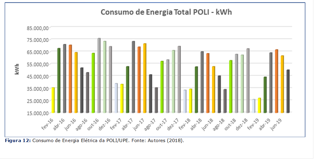  
Figura 12: Consumo de Energia Elétrica da POLI/UPE. Fonte: Autores (2018).

