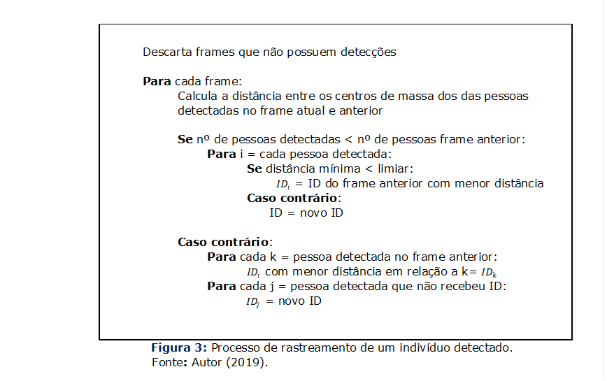 Descarta frames que não possuem detecções

Para cada frame:
Calcula a distância entre os centros de massa dos das pessoas detectadas no frame atual e anterior

Se nº de pessoas detectadas < nº de pessoas frame anterior:
Para i = cada pessoa detectada:
Se distância mínima < limiar:
〖ID〗_i = ID do frame anterior com menor distância
Caso contrário:
                       ID = novo ID

Caso contrário:
Para cada k = pessoa detectada no frame anterior:
〖ID〗_i com menor distância em relação a k= 〖ID〗_k
Para cada j = pessoa detectada que não recebeu ID:
          〖ID〗_j = novo ID
                                          Figura 3: Processo de rastreamento de um indivíduo detectado.
                                     Fonte: Autor (2019).


