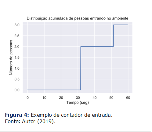  

Figura 4: Exemplo de contador de entrada.
Fonte: Autor (2019).
