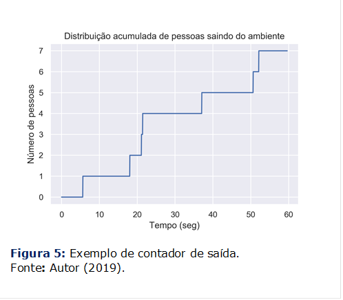  
 

Figura 5: Exemplo de contador de saída.
Fonte: Autor (2019).


