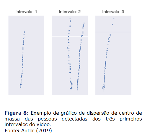  
 

Figura 8: Exemplo de gráfico de dispersão de centro de massa das pessoas detectadas dos três primeiros intervalos do vídeo. 
Fonte: Autor (2019).
