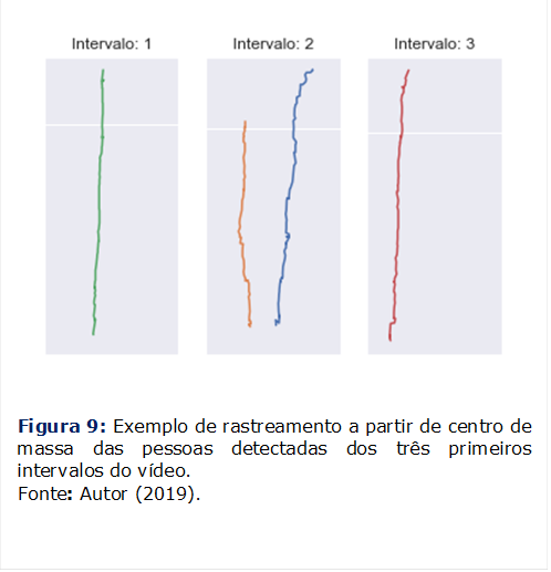  


Figura 9: Exemplo de rastreamento a partir de centro de massa das pessoas detectadas dos três primeiros intervalos do vídeo. 
Fonte: Autor (2019).
