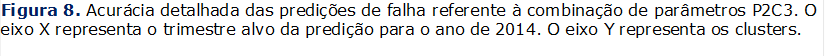 Figura 8. Acurácia detalhada das predições de falha referente à combinação de parâmetros P2C3. O eixo X representa o trimestre alvo da predição para o ano de 2014. O eixo Y representa os clusters.