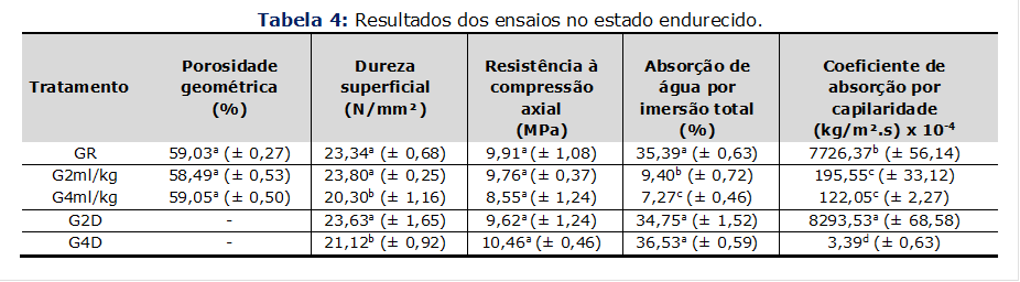 Tabela 4: Resultados dos ensaios no estado endurecido.


Tratamento	
Porosidade geométrica (%) 	
Dureza superficial
(N/mm²)	
Resistência à compressão axial
(MPa)	
Absorção de água por imersão total (%)	
Coeficiente de absorção por capilaridade (kg/m².s) x 10-4
GR	59,03a (± 0,27)	23,34a (± 0,68)	9,91a (± 1,08)	35,39a (± 0,63)	7726,37b (± 56,14)
G2ml/kg	58,49a (± 0,53)	23,80a (± 0,25)	9,76a (± 0,37)	9,40b (± 0,72)	195,55c (± 33,12)
G4ml/kg	59,05a (± 0,50)	20,30b (± 1,16)	8,55a (± 1,24)	7,27c (± 0,46)	122,05c (± 2,27)
G2D	-	23,63a (± 1,65)	9,62a (± 1,24)	34,75a (± 1,52)	8293,53a (± 68,58)
G4D	-	21,12b (± 0,92)	10,46a (± 0,46)	36,53a (± 0,59)	3,39d (± 0,63)


