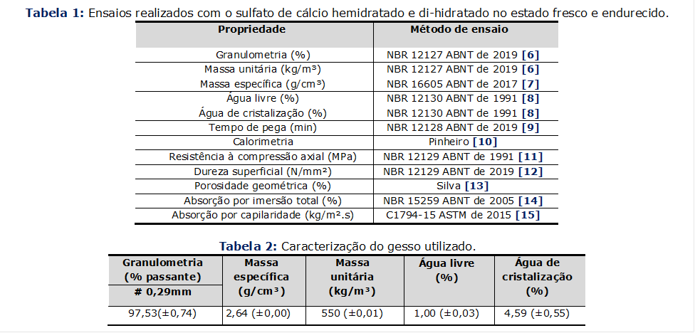 Tabela 1: Ensaios realizados com o sulfato de cálcio hemidratado e di-hidratado no estado fresco e endurecido.
Propriedade	Método de ensaio
Granulometria (%)	NBR 12127 ABNT de 2019 [6]
Massa unitária (kg/m³)	NBR 12127 ABNT de 2019 [6]
Massa específica (g/cm³)	NBR 16605 ABNT de 2017 [7]
Água livre (%)	NBR 12130 ABNT de 1991 [8]
Água de cristalização (%)	NBR 12130 ABNT de 1991 [8]
Tempo de pega (min)	NBR 12128 ABNT de 2019 [9]
Calorimetria 	Pinheiro [10]
Resistência à compressão axial (MPa)	NBR 12129 ABNT de 1991 [11]
Dureza superficial (N/mm²)	NBR 12129 ABNT de 2019 [12]
Porosidade geométrica (%)	Silva [13]
Absorção por imersão total (%)	NBR 15259 ABNT de 2005 [14]
Absorção por capilaridade (kg/m².s)	C1794-15 ASTM de 2015 [15]

Tabela 2: Caracterização do gesso utilizado.
Granulometria (% passante)	Massa específica
(g/cm³)	Massa unitária
(kg/m³)	Água livre
(%)	Água de cristalização
(%)
# 0,29mm				
97,53(±0,74)	2,64 (±0,00)	550 (±0,01)	1,00 (±0,03)	4,59 (±0,55)




