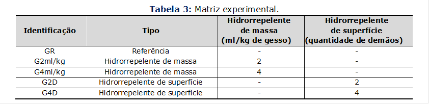 Tabela 3: Matriz experimental.

Identificação	
Tipo	Hidrorrepelente
de massa
(ml/kg de gesso)	Hidrorrepelente
de superfície
(quantidade de demãos)
GR	Referência	-	-
G2ml/kg	Hidrorrepelente de massa	2	-
G4ml/kg	Hidrorrepelente de massa	4	-
G2D	Hidrorrepelente de superfície	-	2
G4D	Hidrorrepelente de superfície	-	4


