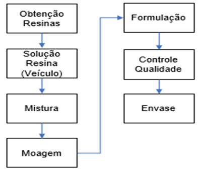 Fluxograma Tintas