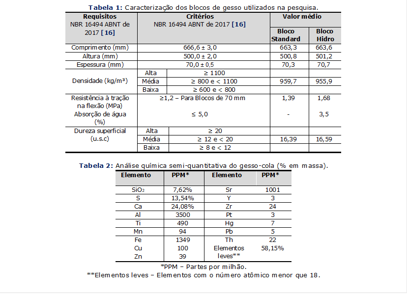 Tabela 1: Caracterização dos blocos de gesso utilizados na pesquisa.
Requisitos
NBR 16494 ABNT de 2017 [16] 	Critérios
NBR 16494 ABNT de 2017 [16] 	Valor médio
		Bloco   Standard	Bloco   Hidro
Comprimento (mm)	666,6 ± 3,0	663,3	663,6
Altura (mm)	500,0 ± 2,0	500,8	501,2
Espessura (mm)	70,0 ± 0,5	70,3	70,7

Densidade (kg/m³)	Alta	≥ 1100		
	Média	≥ 800 e < 1100	959,7	955,9
	Baixa	≥ 600 e < 800		
Resistência à tração na flexão (MPa)	≥1,2 – Para Blocos de 70 mm	1,39	1,68
Absorção de água (%)	≤ 5,0	-	3,5
Dureza superficial (u.s.c)	Alta	≥ 20		
	Média	≥ 12 e < 20	16,39	16,59
	Baixa	≥ 8 e < 12		

Tabela 2: Análise química semi-quantitativa do gesso-cola (% em massa).
Elemento	PPM*	Elemento	PPM*
SiO2	7,62%	Sr	1001
S	13,54%	Y	3
Ca	24,08%	Zr	24
Al	3500	Pt	3
Ti	490	Hg	7
Mn	94	Pb	5
Fe	1349	Th	22
Cu	100	Elementos leves**	58,15%
Zn	39		
*PPM – Partes por milhão. 
**Elementos leves – Elementos com o número atômico menor que 18.




