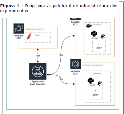 Figura 1 - Diagrama arquitetural de infraestrutura dos experimentos