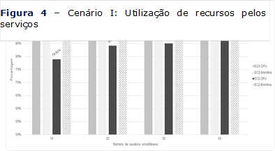 Figura 4 – Cenário I: Utilização de recursos pelos serviços 