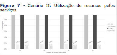 Figura 7 - Cenário II: Utilização de recursos pelos serviços

