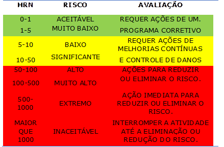 HRN	RISCO	AVALIAÇÃO
0-1	ACEITÁVEL	REQUER AÇÕES DE UM.
1-5	MUITO BAIXO	PROGRAMA CORRETIVO
5-10	BAIXO	REQUER AÇÕES DE MELHORIAS CONTÍNUAS
10-50	SIGNIFICANTE	E CONTROLE DE DANOS
50-100	ALTO	AÇÕES PARA REDUZIR
100-500	MUITO ALTO	OU ELIMINAR O RISCO.
500-
1000	
EXTREMO	AÇÃO IMEDIATA PARA REDUZIR OU ELIMINAR O RISCO.
MAIOR QUE 1000	
INACEITÁVEL	INTERROMPER A ATIVIDADE ATÉ A ELIMINAÇÃO OU REDUÇÃO DO RISCO.

