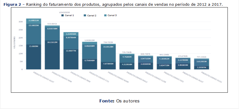 Figura 2 – Ranking do faturamento dos produtos, agrupados pelos canais de vendas no período de 2012 a 2017.
 

Fonte: Os autores















Source: Author.

