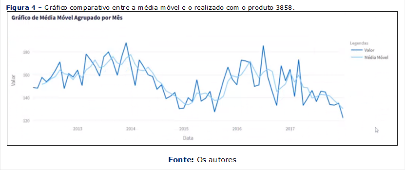 Figura 4 – Gráfico comparativo entre a média móvel e o realizado com o produto 3858.
 

Fonte: Os autores















Source: Author
