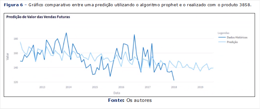 Figura 6 – Gráfico comparativo entre uma predição utilizando o algoritmo prophet e o realizado com o produto 3858.

 
Fonte: Os autores















Source: Author
