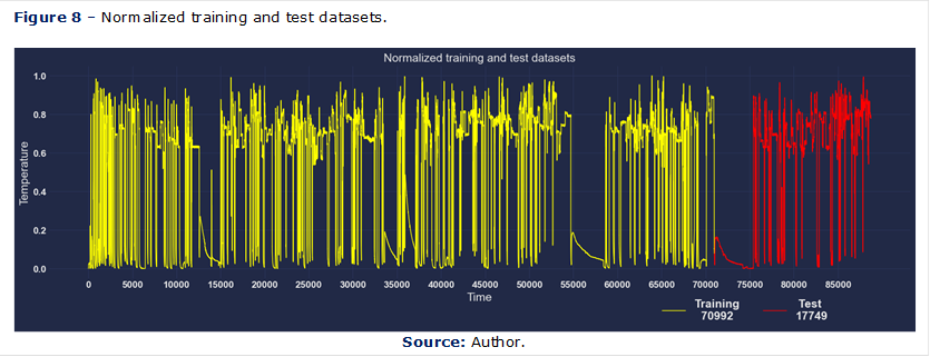 Figure 8 – Normalized training and test datasets.

 
Source: Author.

