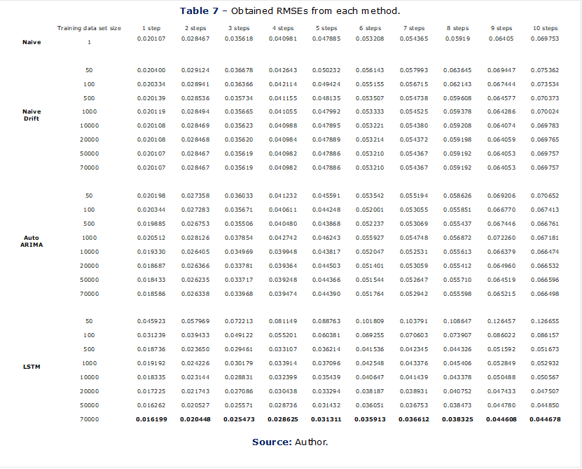 Table 7 – Obtained RMSEs from each method.
	Training data set size	1 step	2 steps	3 steps	4 steps	5 steps	6 steps	7 steps	8 steps	9 steps	10 steps
Naive	1	0.020107	0.028467	0.035618	0.040981	0.047885	0.053208	0.054365	0.05919	0.06405	0.069753
											
Naive Drift	50	0.020400	0.029124	0.036678	0.042643	0.050232	0.056143	0.057993	0.063645	0.069447	0.075362
	100	0.020334	0.028941	0.036366	0.042114	0.049424	0.055155	0.056715	0.062143	0.067444	0.073534
	500	0.020139	0.028536	0.035734	0.041155	0.048135	0.053507	0.054738	0.059608	0.064577	0.070373
	1000	0.020119	0.028494	0.035665	0.041055	0.047992	0.053333	0.054525	0.059378	0.064286	0.070024
	10000	0.020108	0.028469	0.035623	0.040988	0.047895	0.053221	0.054380	0.059208	0.064074	0.069783
	20000	0.020108	0.028468	0.035620	0.040984	0.047889	0.053214	0.054372	0.059198	0.064059	0.069765
	50000	0.020107	0.028467	0.035619	0.040982	0.047886	0.053210	0.054367	0.059192	0.064053	0.069757
	70000	0.020107	0.028467	0.035619	0.040982	0.047886	0.053210	0.054367	0.059192	0.064053	0.069757
											
Auto ARIMA	50	0.020198	0.027358	0.036033	0.041232	0.045591	0.053542	0.055194	0.058626	0.069206	0.070652
	100	0.020344	0.027283	0.035671	0.040611	0.044248	0.052001	0.053055	0.055851	0.066770	0.067413
	500	0.019885	0.026753	0.035506	0.040480	0.043868	0.052237	0.053069	0.055437	0.067446	0.066761
	1000	0.020512	0.028126	0.037854	0.042742	0.046243	0.055927	0.054748	0.056872	0.072260	0.067181
	10000	0.019330	0.026405	0.034969	0.039948	0.043817	0.052047	0.052531	0.055613	0.066379	0.066474
	20000	0.018687	0.026366	0.033781	0.039364	0.044503	0.051401	0.053059	0.055412	0.064960	0.066532
	50000	0.018433	0.026235	0.033717	0.039248	0.044366	0.051544	0.052647	0.055710	0.064519	0.066596
	70000	0.018586	0.026338	0.033968	0.039474	0.044390	0.051764	0.052942	0.055598	0.065215	0.066498
											
LSTM	50	0.045923	0.057969	0.072213	0.081149	0.088763	0.101809	0.103791	0.108647	0.126457	0.126655
	100	0.031239	0.039433	0.049122	0.055201	0.060381	0.069255	0.070603	0.073907	0.086022	0.086157
	500	0.018736	0.023650	0.029461	0.033107	0.036214	0.041536	0.042345	0.044326	0.051592	0.051673
	1000	0.019192	0.024226	0.030179	0.033914	0.037096	0.042548	0.043376	0.045406	0.052849	0.052932
	10000	0.018335	0.023144	0.028831	0.032399	0.035439	0.040647	0.041439	0.043378	0.050488	0.050567
	20000	0.017225	0.021743	0.027086	0.030438	0.033294	0.038187	0.038931	0.040752	0.047433	0.047507
	50000	0.016262	0.020527	0.025571	0.028736	0.031432	0.036051	0.036753	0.038473	0.044780	0.044850
	70000	0.016199	0.020448	0.025473	0.028625	0.031311	0.035913	0.036612	0.038325	0.044608	0.044678

Source: Author.
