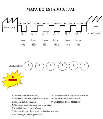 Vista do Aplicação do Mapeamento do Fluxo de Valor Através do Sistema Lean:  o Caso de Uma Empresa de Tratamento de Chapas Em Aço Carbono