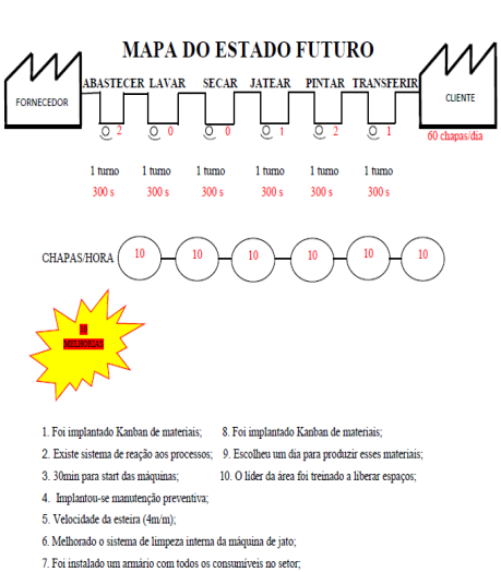 Vista do Aplicação do Mapeamento do Fluxo de Valor Através do Sistema Lean:  o Caso de Uma Empresa de Tratamento de Chapas Em Aço Carbono