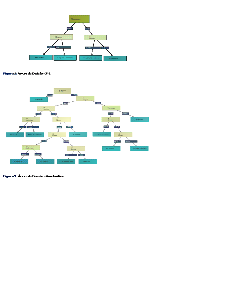 Caixa de texto:  

Figura 1: Árvore de Decisão - J48.


 


Figura 2: Árvore de Decisão – RandomTree.



