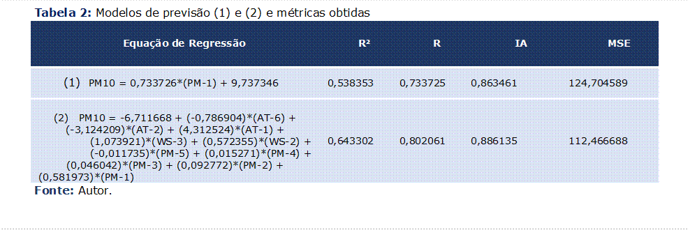 Tabela 2: Modelos de previsão (1) e (2) e métricas obtidas
Equação de Regressão	R²	R	IA	MSE
(1)	PM10 = 0,733726*(PM-1) + 9,737346	0,538353	0,733725	0,863461	124,704589

(2)   PM10 = -6,711668 + (-0,786904)*(AT-6) +
(-3,124209)*(AT-2) + (4,312524)*(AT-1) +
(1,073921)*(WS-3) + (0,572355)*(WS-2) +
(-0,011735)*(PM-5) + (0,015271)*(PM-4) +
(0,046042)*(PM-3) + (0,092772)*(PM-2) +
(0,581973)*(PM-1)	0,643302	0,802061	0,886135	112,466688
Fonte: Autor.
