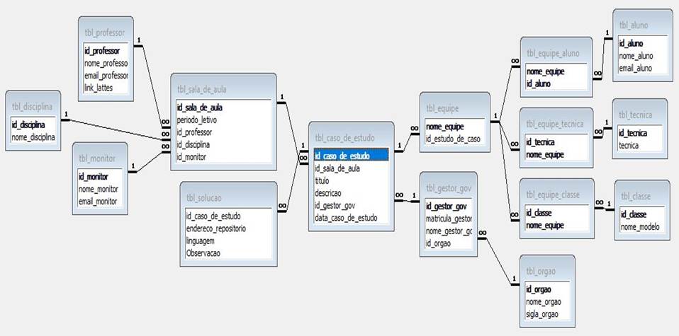 Caso de Uso Sistema de Leilões, UML: modelagem de soluções