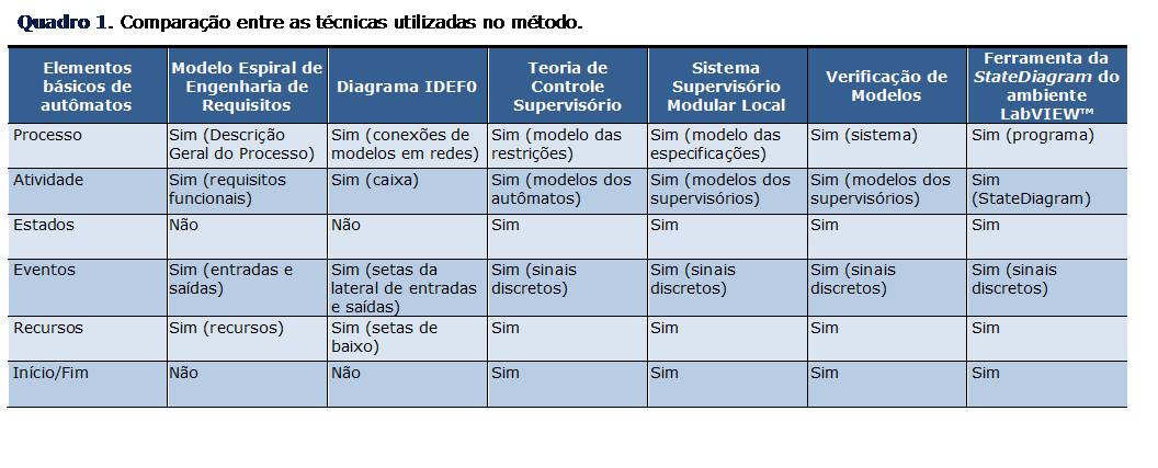 Caixa de texto: Quadro 4. Comparação entre as técnicas utilizadas no método.
Elementos básicos de autômatos	Modelo Espiral de Engenharia de Requisitos	Diagrama IDEF0	Teoria de Controle Supervisório	Sistema Supervisório Modular Local	Verificação de Modelos	Ferramenta da StateDiagram do ambiente LabVIEW™
Processo	Sim (Descrição Geral do Processo)	Sim (conexões de modelos em redes)	Sim (modelo das restrições)	Sim (modelo das especificações)	Sim (sistema)	Sim (programa)
Atividade	Sim (requisitos funcionais)	Sim (caixa)	Sim (modelos dos autômatos)	Sim (modelos dos supervisórios)	Sim (modelos dos supervisórios)	Sim (StateDiagram)
Estados	Não	Não	Sim	Sim	Sim	Sim 
Eventos	Sim (entradas e saídas)	Sim (setas da lateral de entradas e saídas)	Sim (sinais discretos)	Sim (sinais discretos)	Sim (sinais discretos)	Sim (sinais discretos)
Recursos	Sim (recursos)	Sim (setas de baixo)	Sim 	Sim	Sim	Sim
Início/Fim	Não	Não	Sim	Sim	Sim	Sim

