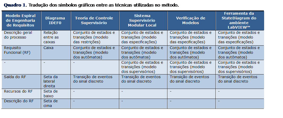 Caixa de texto: Quadro 5. Tradução dos símbolos gráficos entre as técnicas utilizadas no método.
Modelo Espiral de Engenharia de Requisitos	Diagrama IDEF0	Teoria de Controle Supervisório	Sistema Supervisório Modular Local	Verificação de Modelos	Ferramenta da StateDiagram do ambiente LabVIEW™
Descrição geral do processo	Relação entre as caixas	Conjunto de estados e transições (modelo das restrições)	Conjunto de estados e transições (modelo das especificações)	Conjunto de estados e transições (modelo das especificações)	Conjunto de estados e transições (modelo das especificações)
Requisito Funcional (RF)	Caixa	Conjunto de estados e transições (modelo dos autômatos) 	Conjunto de estados e transições (modelo dos autômatos) 	Conjunto de estados e transições (modelo dos autômatos) 	Conjunto de estados e transições (modelo dos autômatos) 
-	-	-	Conjunto de estados e transições (modelo dos supervisórios)	Conjunto de estados e transições (modelo dos supervisórios)	Conjunto de estados e transições (modelo dos supervisórios)
Saída do RF	Seta da lateral direita	Transição de eventos do sinal discreto	Transição de eventos do sinal discreto	Transição de eventos do sinal discreto	Transição de eventos do sinal discreto
Recursos do RF	Seta de baixo	-	-	-	-
Descrição do RF	Seta de cima	-	-	-	-

