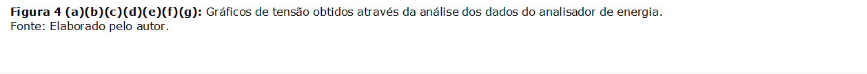 Figura 4 (a)(b)(c)(d)(e)(f)(g): Gráficos de tensão obtidos através da análise dos dados do analisador de energia.
Fonte: Elaborado pelo autor.
