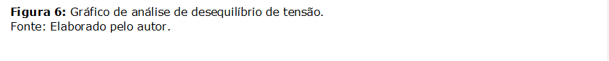 Figura 6: Gráfico de análise de desequilíbrio de tensão.
Fonte: Elaborado pelo autor.
