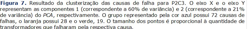 Figura 7. Resultado da clusterização das causas de falha para P2C3. O eixo X e o eixo Y representam as componentes 1 (correspondente a 60% de variância) e 2 (correspondente a 21% de variância) do PCA, respectivamente. O grupo representado pela cor azul possui 72 causas de falhas, o laranja possui 28 e o verde, 19. O tamanho dos pontos é proporcional à quantidade de transformadores que falharam pela respectiva causa.