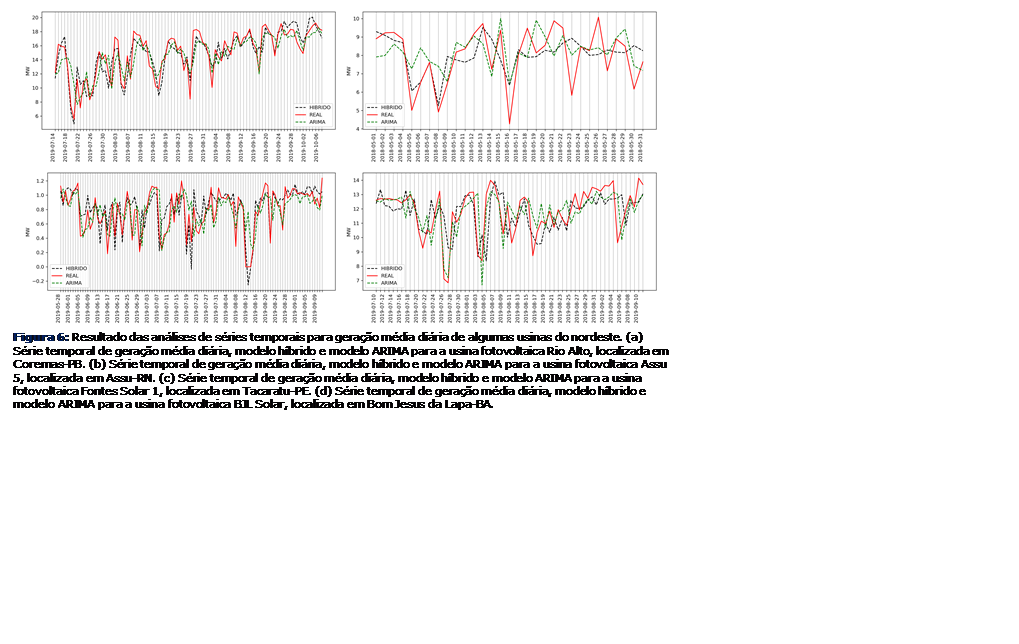 Caixa de texto:   
  
Figura 6: Resultado das análises de séries temporais para geração média diária de algumas usinas do nordeste. (a) Série temporal de geração média diária, modelo híbrido e modelo ARIMA para a usina fotovoltaica Rio Alto, localizada em Coremas-PB. (b) Série temporal de geração média diária, modelo híbrido e modelo ARIMA para a usina fotovoltaica Assu 5, localizada em Assu-RN. (c) Série temporal de geração média diária, modelo híbrido e modelo ARIMA para a usina fotovoltaica Fontes Solar 1, localizada em Tacaratu-PE. (d) Série temporal de geração média diária, modelo híbrido e modelo ARIMA para a usina fotovoltaica BJL Solar, localizada em Bom Jesus da Lapa-BA.


