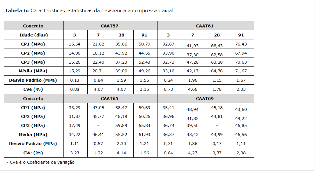 Tabela 6: Características estatísticas da resistência à compressão axial.

Concreto	CAAT57	CAAT61
 Idade (dias)	3	7	28	91	3	7	28	91
CP1 (MPa)	15,64	21,62	35,86	50,79	32,67	41,93	68,43	76,43
CP2 (MPa)	14,96	18,12	43,92	44,55	33,90	37,30	62,58	67,94
CP3 (MPa)	15,26	22,40	37,23	52,43	32,73	47,28	63,28	70,63
Média (MPa)	15,29	20,71	39,00	49,26	33,10	42,17	64,76	71,67
Desvio Padrão (MPa)	0,13	0,84	1,59	1,55	0,24	1,96	1,15	1,67
CVe (%)	0,88	4,07	4,07	3,15	0,73	4,66	1,78	2,33
Concreto	CAAT65	CAAT69
CP1 (MPa)	33,29	47,05	58,47	59,69	35,41	48,94	45,18	43,60
CP2 (MPa)	31,87	45,77	48,19	60,26	36,96	41,85	44,81	49,22
CP3 (MPa)	37,49	-	59,89	65,84	36,74	39,50	-	46,85
Média (MPa)	34,22	46,41	55,52	61,93	36,37	43,42	44,99	46,56
Desvio Padrão (MPa)	1,11	0,57	2,30	1,21	0,31	1,86	0,17	1,11
CVe (%)	3,23	1,22	4,14	1,96	0,84	4,27	0,37	2,38
- CVe é o Coeficiente de variação














                                          Figura 2: Exemplo de como apresentar código dentro de uma  figura.
                                     Fonte: Yonezawa et al (1991).


