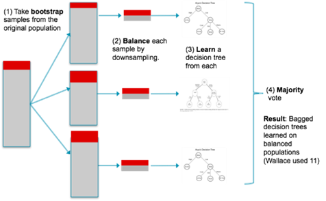 bagging imbalanced classes