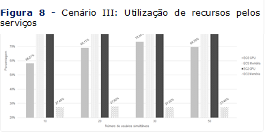 Figura 8 - Cenário III: Utilização de recursos pelos serviços

