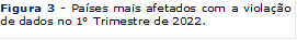 Figura 3 - Países mais afetados com a violação de dados no 1° Trimestre de 2022.