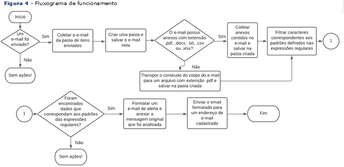 Figura 4 - Fluxograma de funcionamento