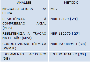 ANÁLISE	MÉTODO
MICROESTRUTURA DA FIBRA	MEV
RESISTÊNCIA À COMPRESSÃO AXIAL (MPA)	NBR 12129 [24]
RESISTÊNCIA À TRAÇÃO NA FLEXÃO (MPA)	NBR 132079 [27]
CONDUTIVIDADE TÉRMICA (W/M.K)	NBR ISO 8894-1 [28]
ISOLAMENTO ACÚSTICO (DB)	EN ISO 10140-2 [29]


