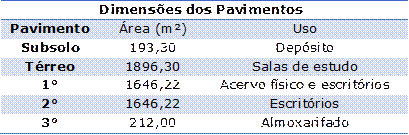 Dimensões dos Pavimentos
Pavimento	Área (m²)	Uso
Subsolo	193,30	Depósito
Térreo	1896,30	Salas de estudo
1°	1646,22	Acervo físico e escritórios
2°	1646,22	Escritórios
3°	212,00	Almoxarifado

