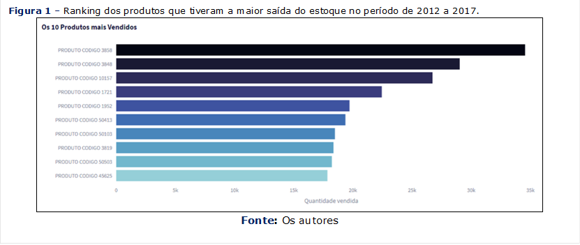 Figura 1 – Ranking dos produtos que tiveram a maior saída do estoque no período de 2012 a 2017.
 
Fonte: Os autores















Source: Author
