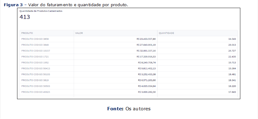 Figura 3 – Valor do faturamento e quantidade por produto.
 

Fonte: Os autores














Source: Author.
