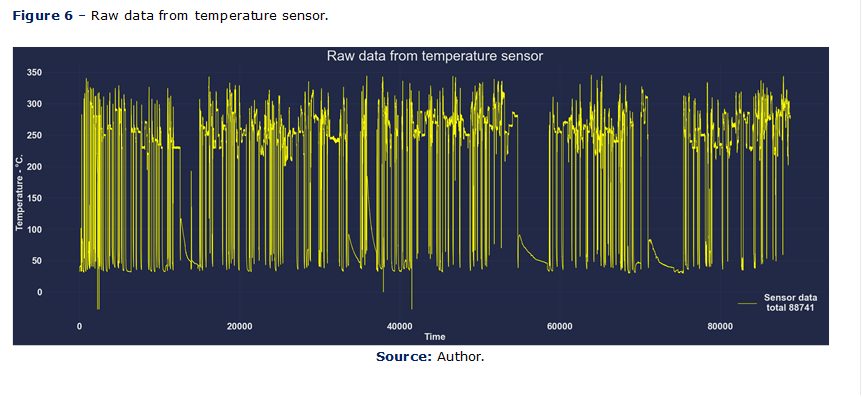 Figure 6 – Raw data from temperature sensor.

  
Source: Author.
