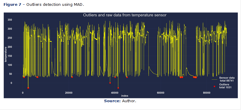 Figure 7 – Outliers detection using MAD.

 
Source: Author.
