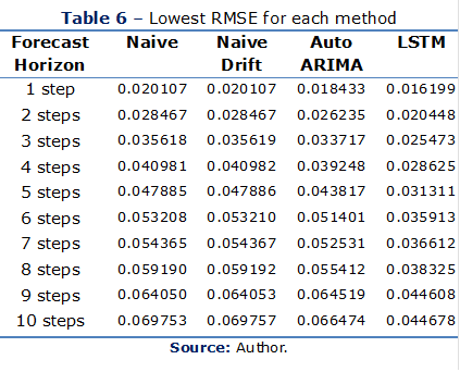 Table 6 – Lowest RMSE for each method
Forecast Horizon	Naive	Naive Drift	Auto ARIMA	LSTM
1 step	0.020107	0.020107	0.018433	0.016199
2 steps	0.028467	0.028467	0.026235	0.020448
3 steps	0.035618	0.035619	0.033717	0.025473
4 steps	0.040981	0.040982	0.039248	0.028625
5 steps	0.047885	0.047886	0.043817	0.031311
6 steps	0.053208	0.053210	0.051401	0.035913
7 steps	0.054365	0.054367	0.052531	0.036612
8 steps	0.059190	0.059192	0.055412	0.038325
9 steps	0.064050	0.064053	0.064519	0.044608
10 steps	0.069753	0.069757	0.066474	0.044678
Source: Author.

